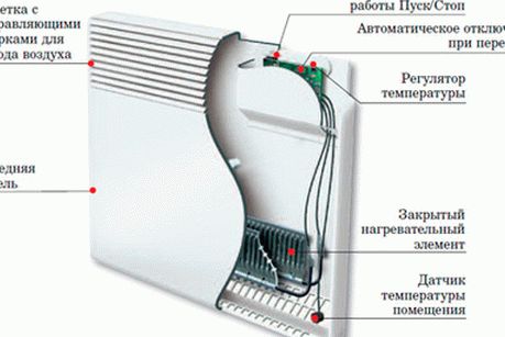 Устройство электрического конвектора