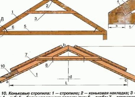 Установка стропил своими руками