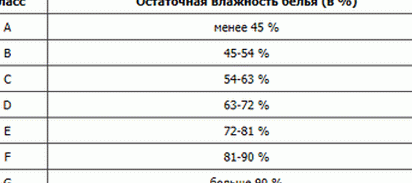 Как выбрать стиральную машину