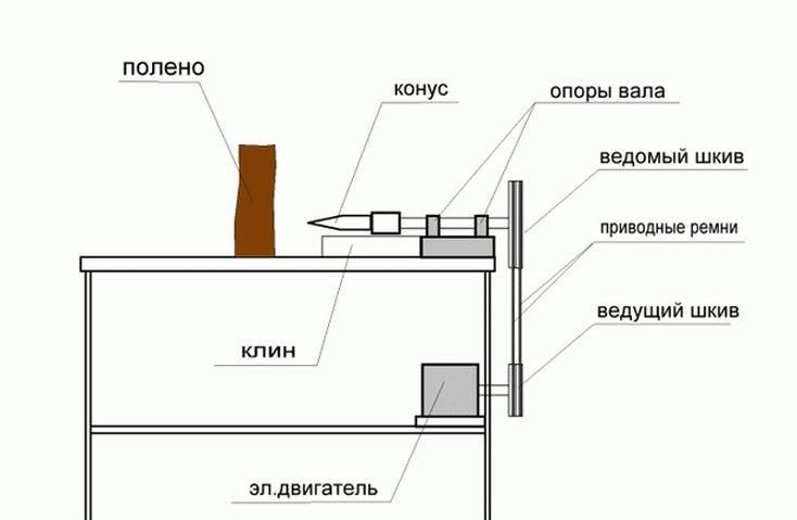 Схема конусного дровокола