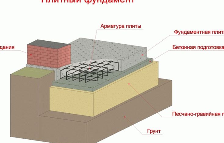 Схема фундамента в виде монолитной бетонной плиты