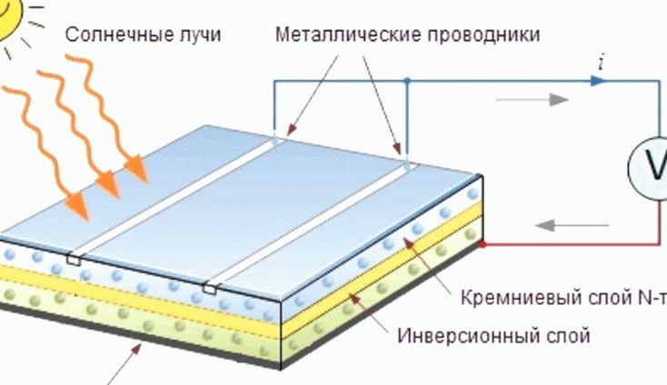 Принцип работы и устройство солнечной панели