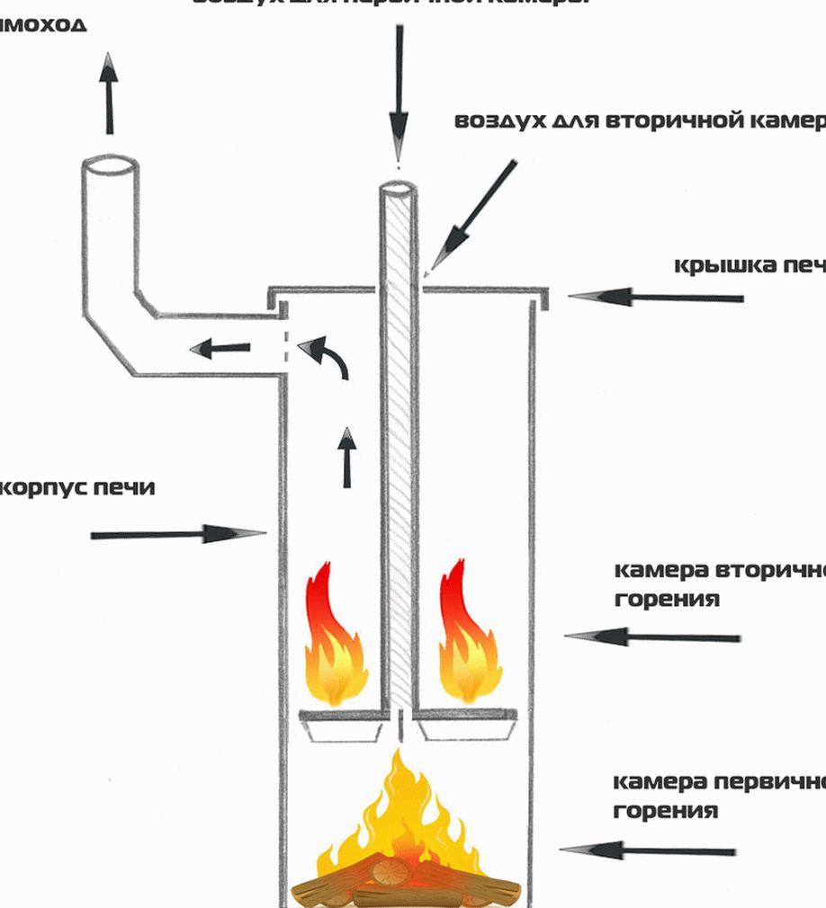 Устройство печки на фото