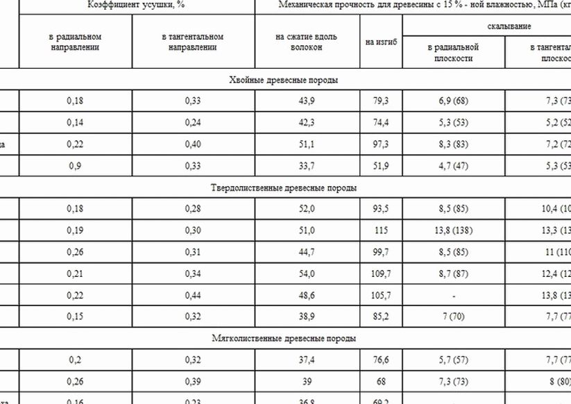 Характеристики пород древесины