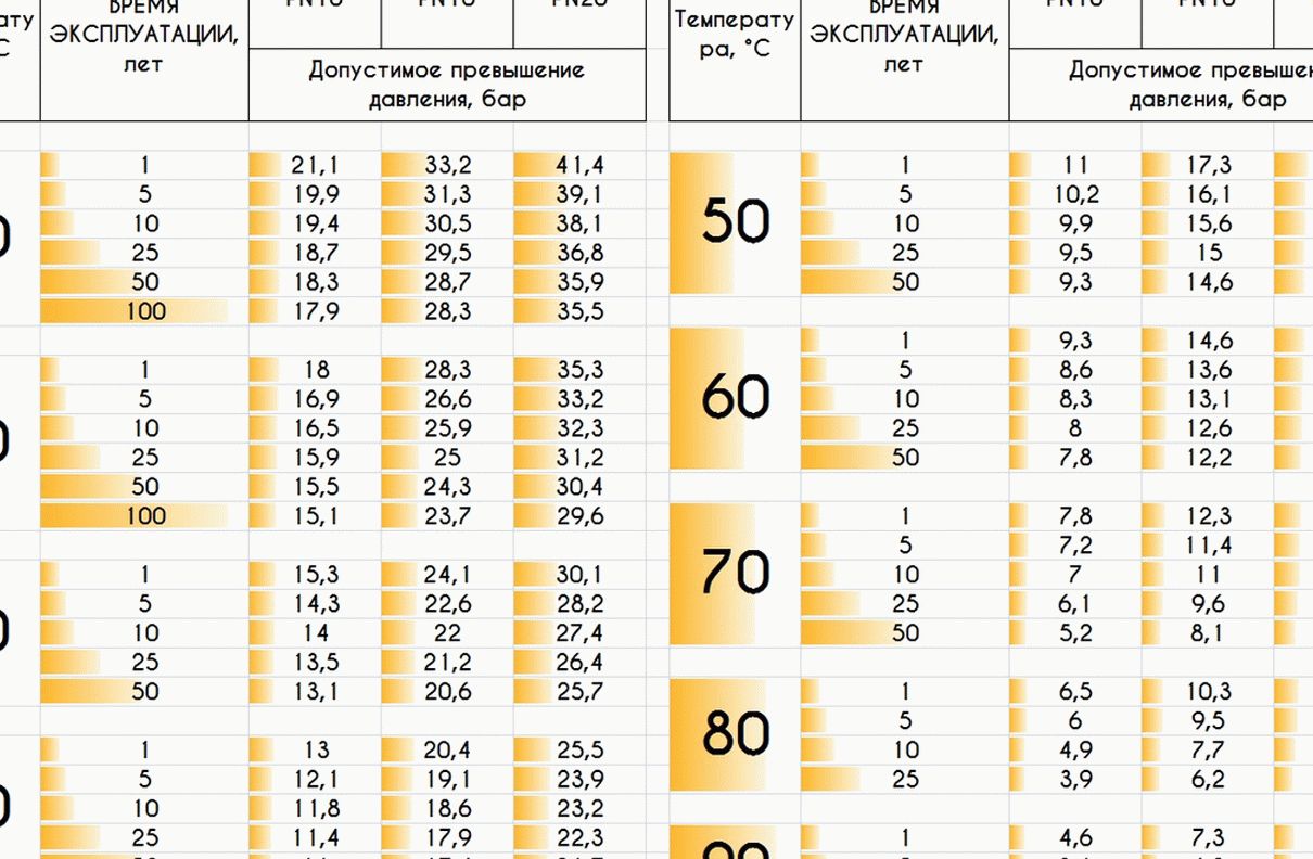 Срок службы труб Срок службы труб