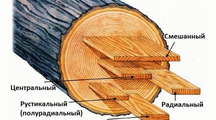 Виды распила бревна