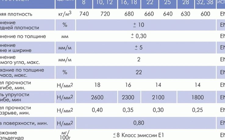 Характеристики ДСП Характеристики ДСП