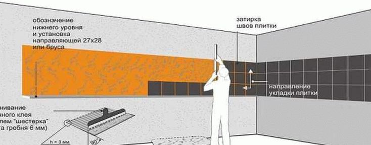 Схема установки фартука из керамической плитки