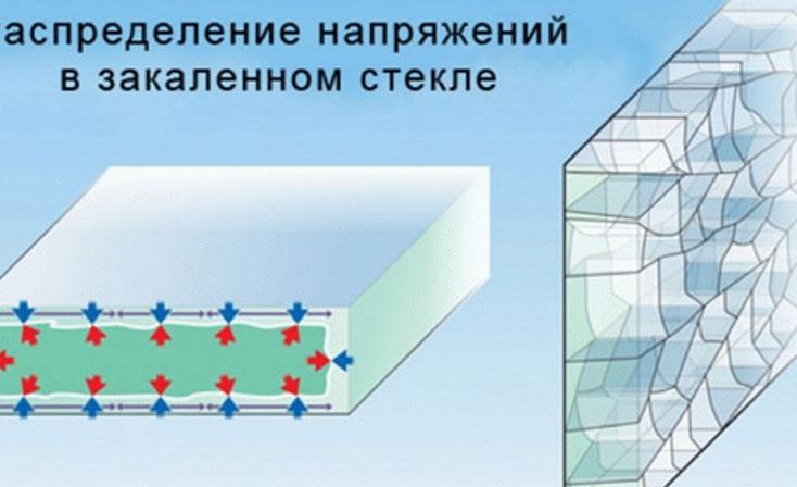 Распределение напряжений в закаленном стекле