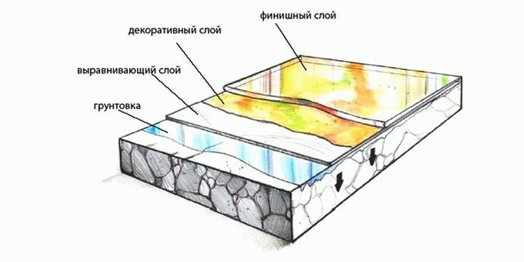 Схема устройства наливного 3D пола